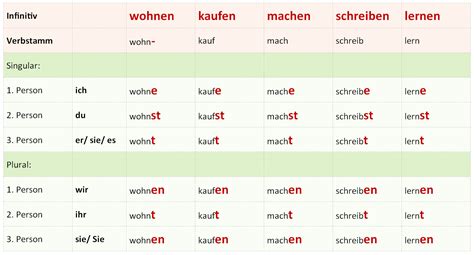 konjugieren deutsch|Konjugation Verb auf Deutsch